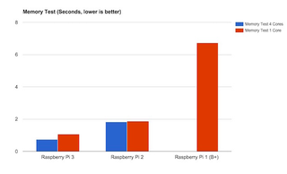 Illustration for article titled El rendimiento de la Raspberry Pi 3, comparado contra los modelos anteriores